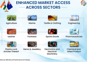 an infographic containing photos of sectors which the FTA impacts: agriculture, marine, textile and clothing, engineering, leather, footwear, sports goods, pharmaceuticals, plastics and articles thereof, gems and jewellery, electronics and electrical machinery, chemical and allied product